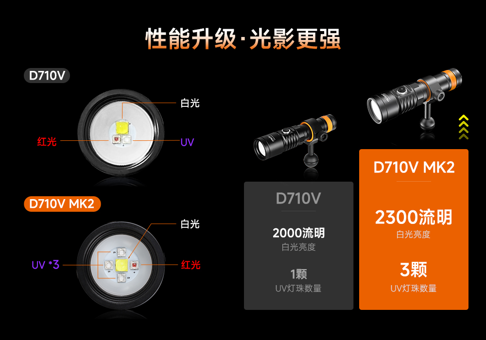 潛水攝影補光燈,水下攝影燈,水下攝(shè)影照明,水下(xià)攝(shè)影三色燈,專業(yè)潛(qián)水(shuǐ)燈,91香蕉短视频污下载OrcaTorch,攝影補光燈